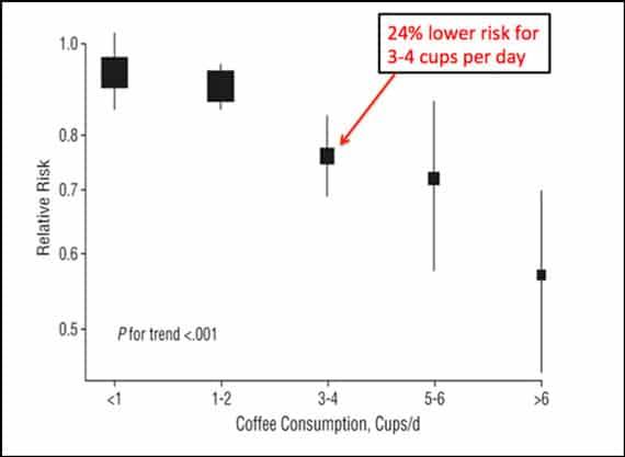 Coffee Consumption Lowers the Risk of Type 2 Diabetes - Graph Coffee Consumption Lowers the Risk of Type 2 Diabetes - Graph