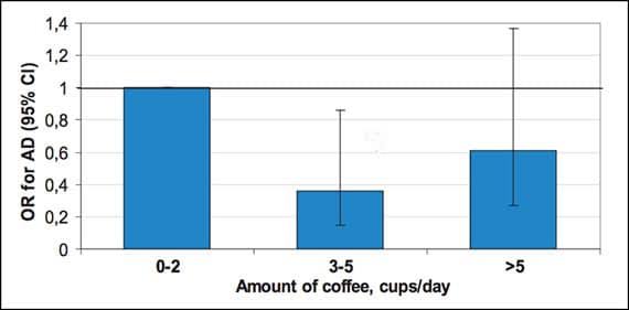 Coffee Reduces the Risk of Alzheimer's Disease Coffee Reduces the Risk of Alzheimer's Disease