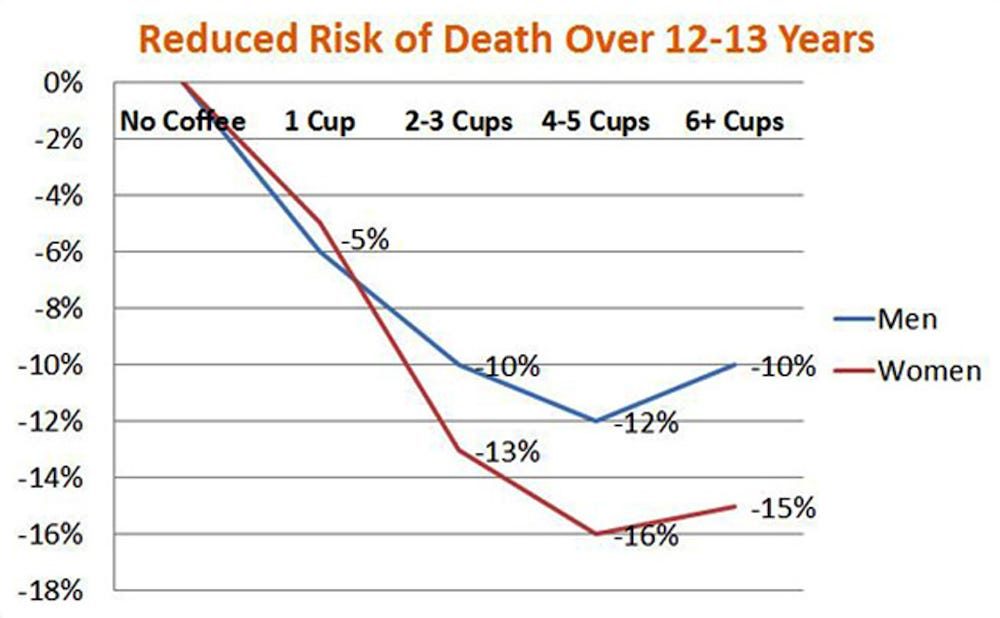 Coffee Reduces the Risk of Death Over 12-13 Years Coffee Reduces the Risk of Death Over 12-13 Years
