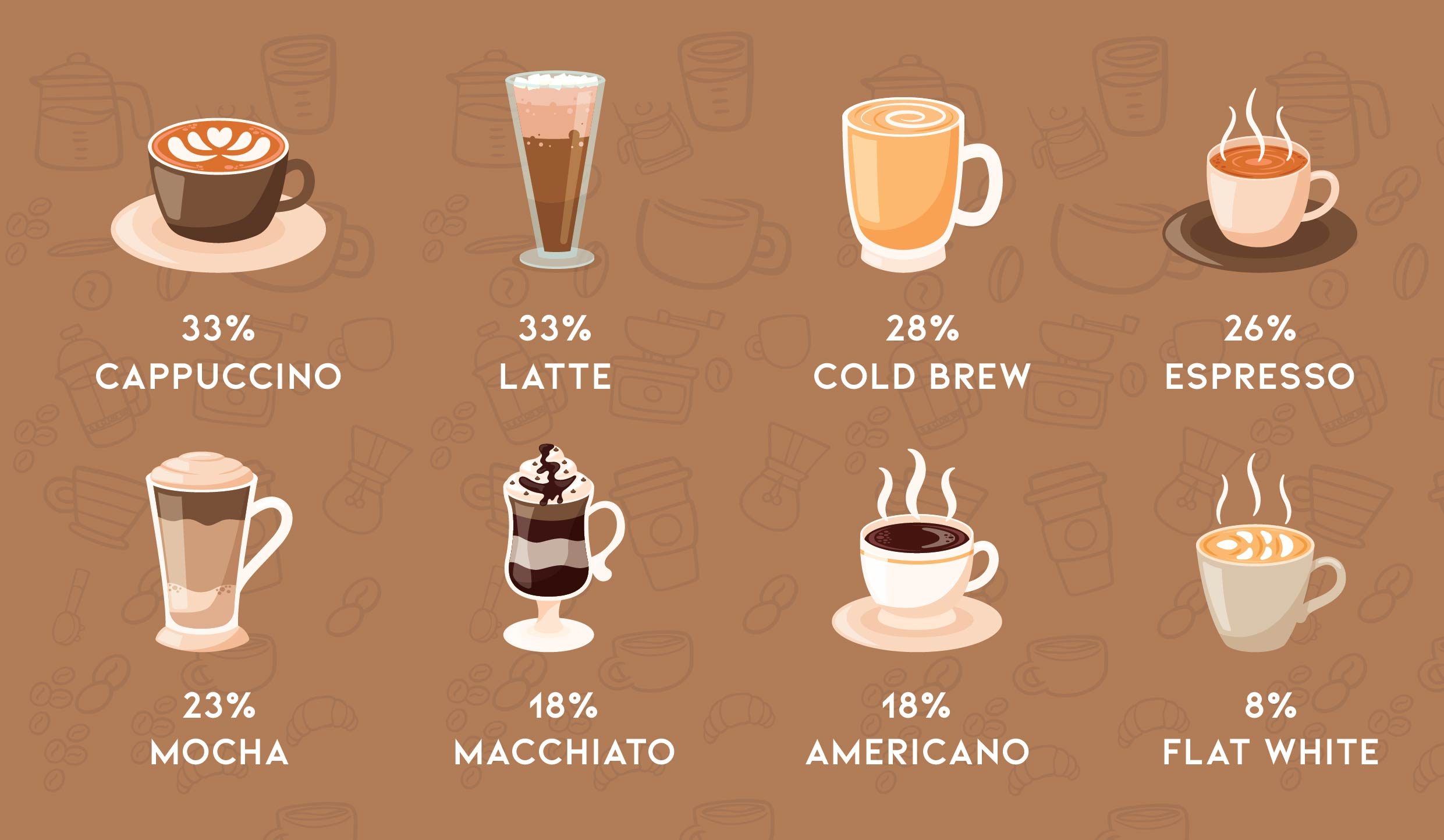 Most Consuming Espresso-based drinks Most Consuming Espresso-based drinks