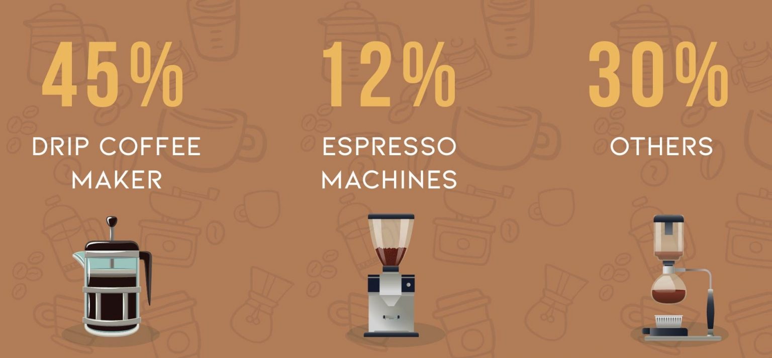 41 Surprising Coffee Statistics & Facts That Will Blow Your Mind!