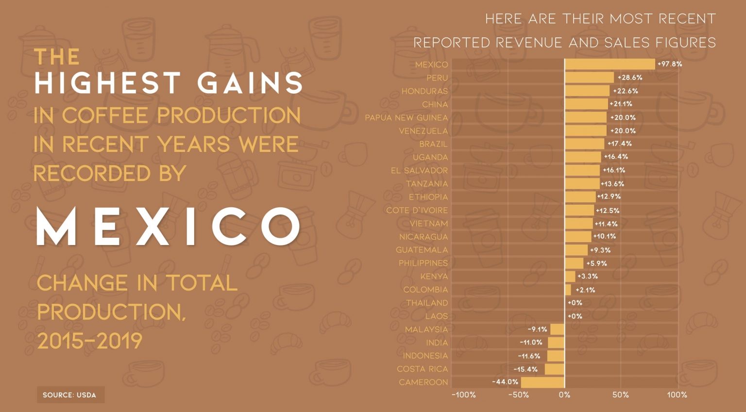 41 Surprising Coffee Statistics & Facts That Will Blow Your Mind!